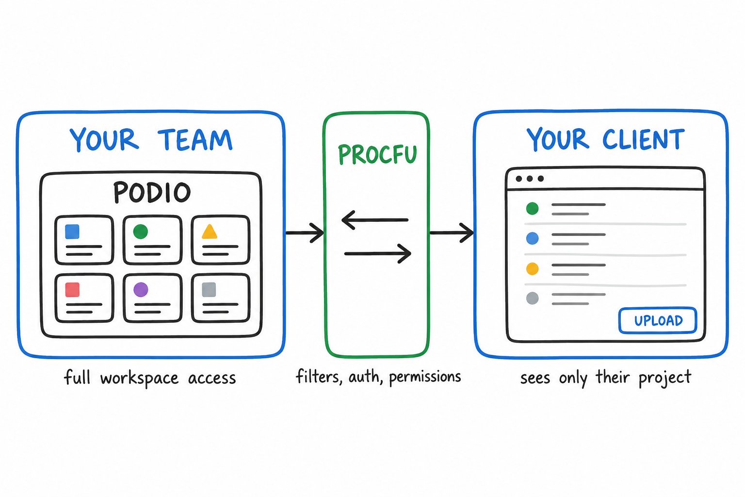 Client portal architecture